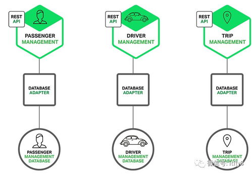微服務(wù)實(shí)戰(zhàn)（一） 微服務(wù)架構(gòu)的優(yōu)勢(shì)、不足與數(shù)據(jù)處理存儲(chǔ)支持