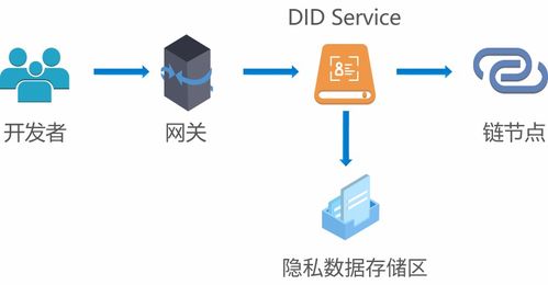 BSN DID數(shù)字身份服務(wù) 角色、結(jié)構(gòu)與功能解析