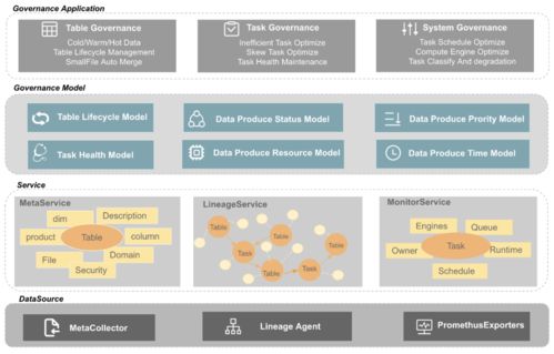 全鏈路數(shù)據(jù)治理在網(wǎng)易嚴(yán)選的實踐 數(shù)據(jù)處理與存儲服務(wù)支撐
