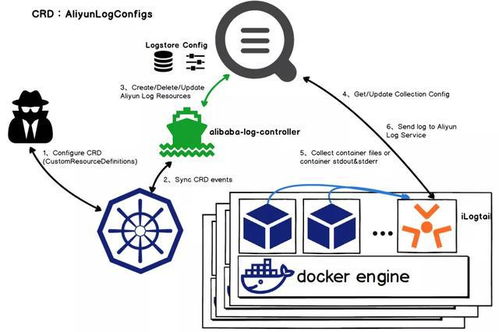 阿里千萬實(shí)例可觀測采集器 iLogtail 正式開源，數(shù)據(jù)處理與存儲支持服務(wù)全面升級